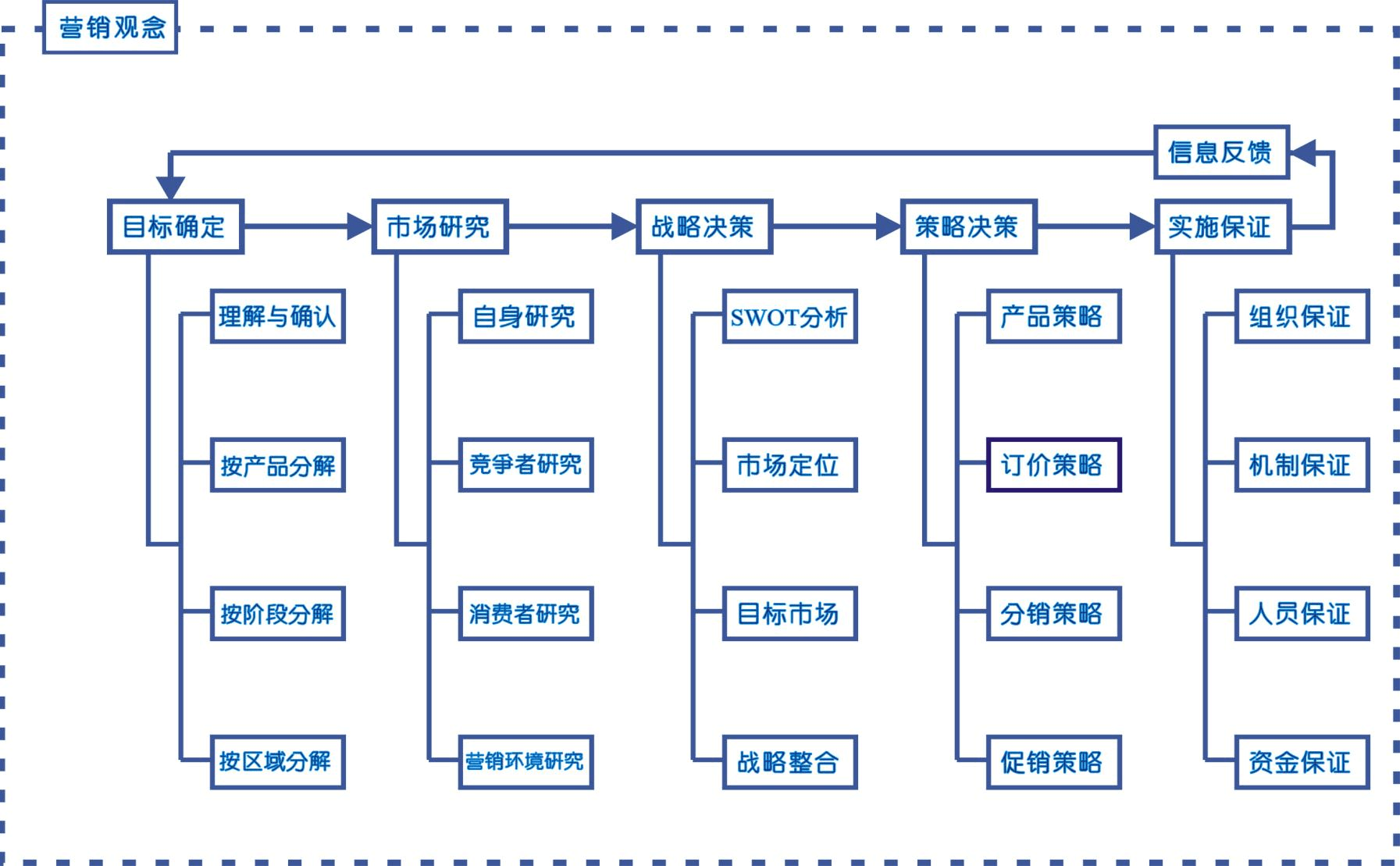 市場(chǎng)營(yíng)銷策劃流程圖 從戰(zhàn)略構(gòu)思到落地執(zhí)行的全景解析