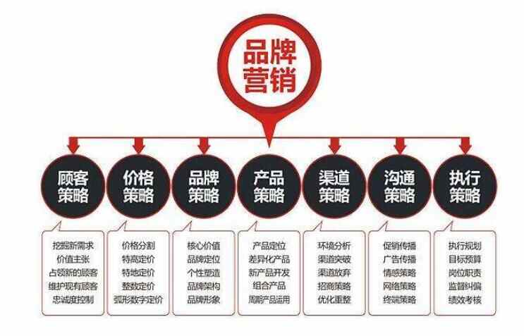 品牌營(yíng)銷戰(zhàn)略規(guī)劃 企業(yè)打開(kāi)市場(chǎng)的核心策動(dòng)力